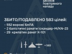 Знешкоджено 552/579 безпілотників, 2/8 балістичних і 29/32 крилатих ракет