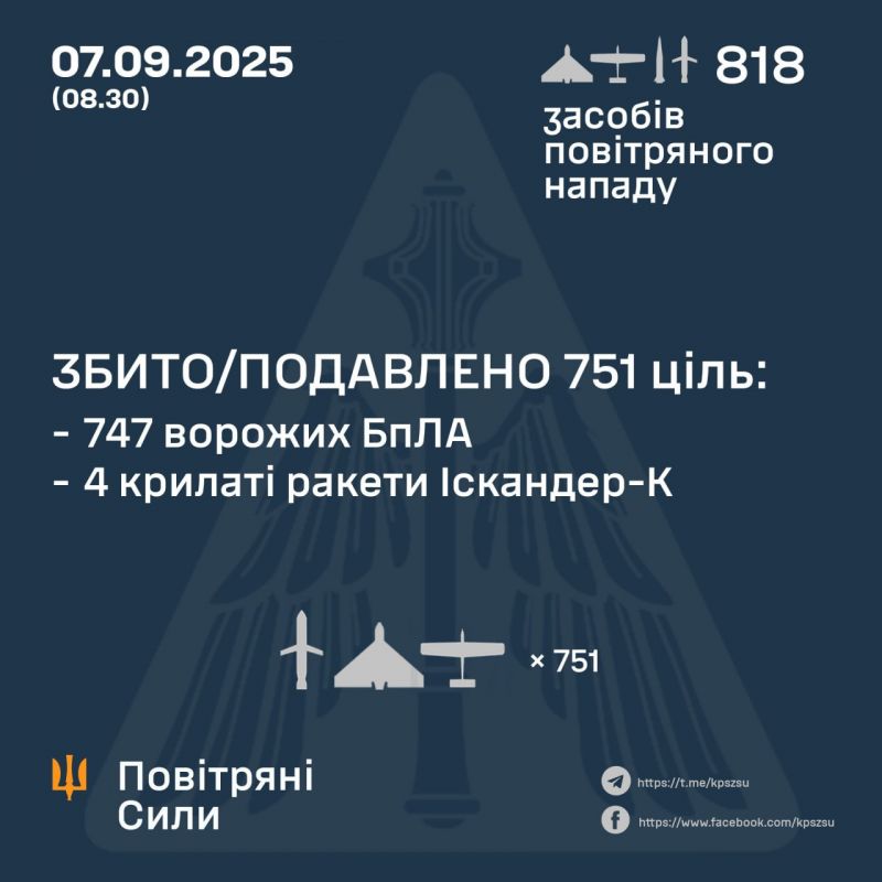 Знешкоджено 747 з 805 безпілотників і 4 з 13 ракет - фото