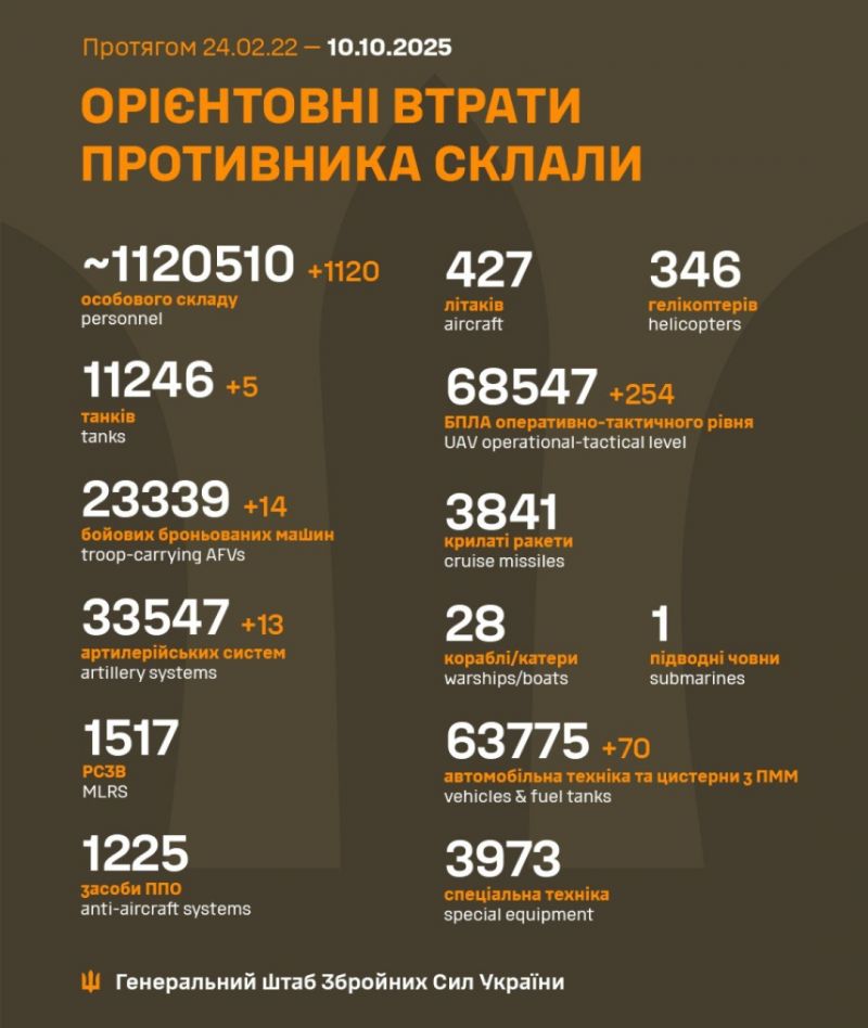 Розпочалася 1325 доба широкомасштабного російського вторгнення - фото