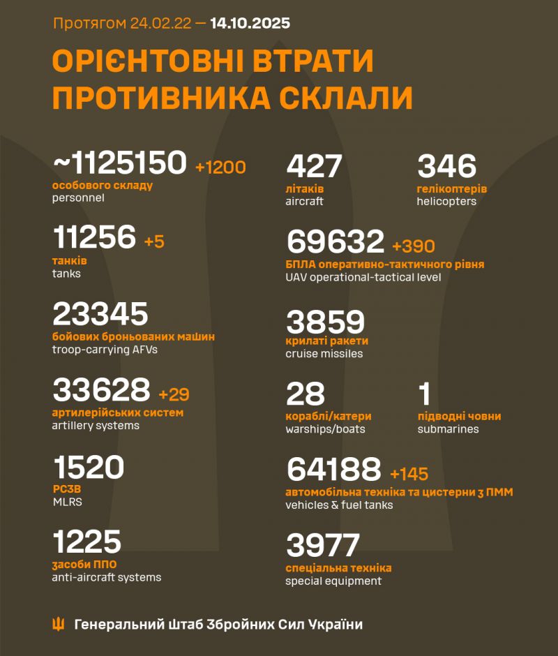 Розпочалася 1329-а доба повномасштабного російського вторгнення - фото