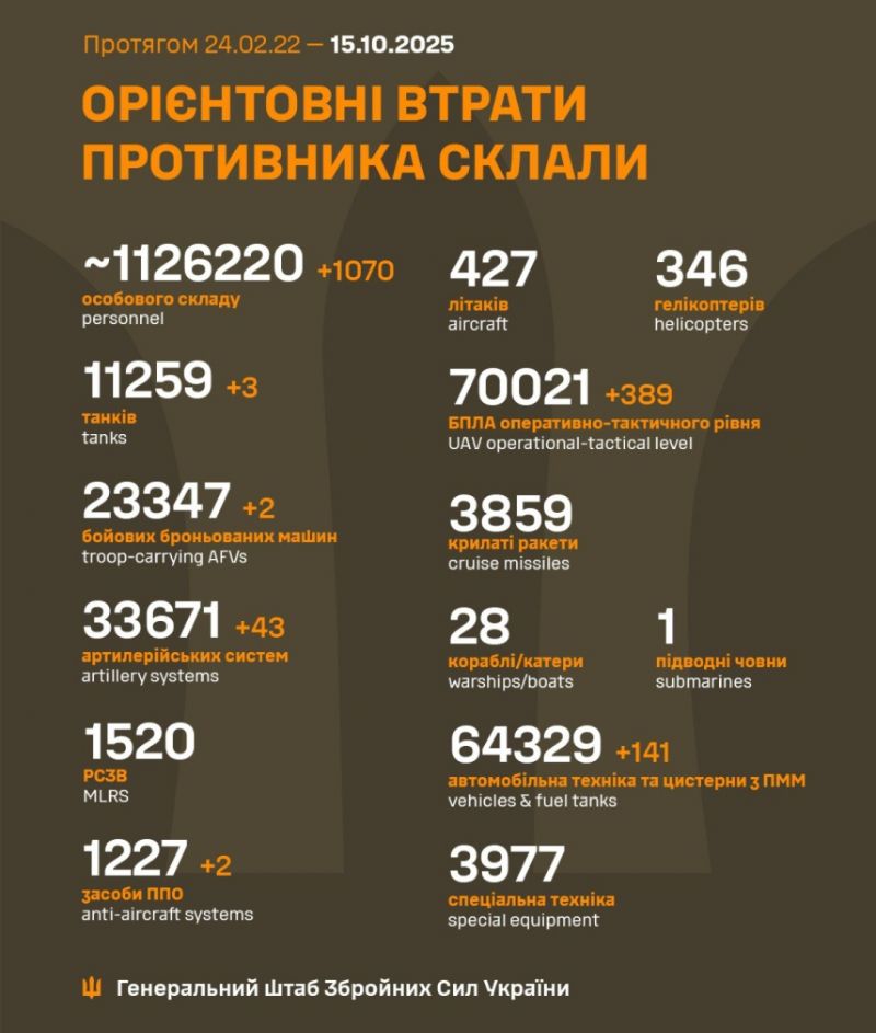 Розпочалася 1330-а доба повномасштабного російського вторгнення - фото