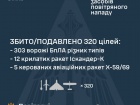 Вночі рашисти атакували майже 4 сотнями БпЛА та 35 ракетами