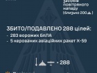 Вночі рашисти атакували понад 300 БпЛА та 37 ракетами, у т.ч. 26 балістичними
