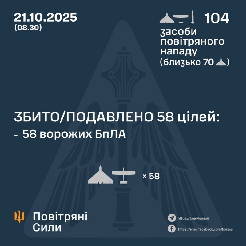 Вночі ворог атакував 6 ракетами й 98 безпілотниками. Знешкоджено 58 БпЛА - фото