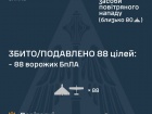 Вночі знешкоджено 0/2 балістичних ракет і, попередньо, 88/152 безпілотників