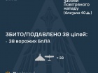 Вночі знешкоджено 38/60 БпЛА та 0/3 балістичних ракет