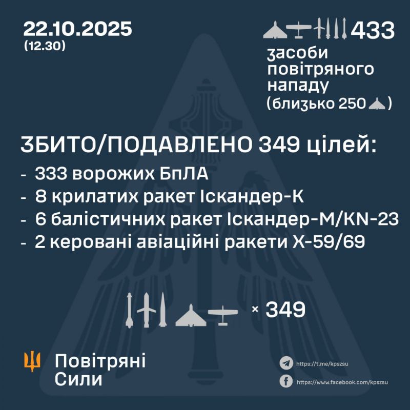 Знешкоджено 16 з 28 ракет, 333 з 405 БпЛА - фото