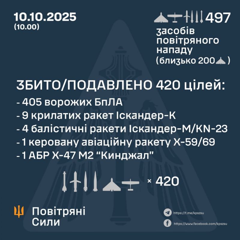 Знешкоджено 405 з 465 безпілотників і 15 з 32 ракет, ще 4 ракети не досягли цілей - фото