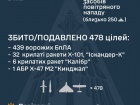 Знешкоджено 439 з 496 БпЛА та 39 з 53 ракет, у т.ч. 1 "Кинджал"; ще 6 рает локаційно втрачені