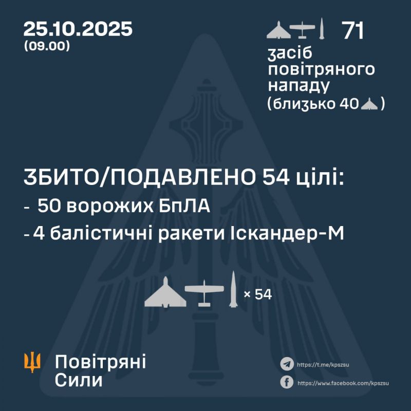 Знешкоджено 4/9 балістичних ракет та 50/62 БпЛА - фото