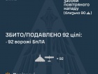 Вночі ППО збила/подавила 92/142 російські БпЛА