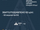 Вночі знешкоджено 0/1 ракет і 63/72 безпілотників
