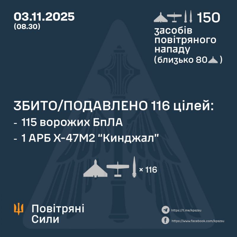 Вночі знешкоджено 1/3 "Кинджалів", 0/9 інших ракет і 115/138 БпЛА - фото