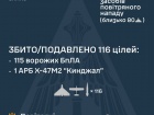 Вночі знешкоджено 1/3 "Кинджалів", 0/9 інших ракет і 115/138 БпЛА