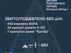 Знешкоджено 41/48 ракет і 422/476 безпілотників
