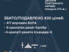 Вночі та вранці ворог атакував 30 ракетами й 465 БпЛА; збито/подавлено 430 цілей
