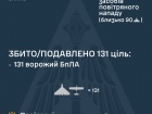 Збито/подавлено 131 зі 149 ворожих БпЛА