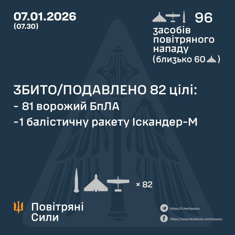 Вночі бито/подавлено 81 БпЛА та 1 балістичну ракету - фото