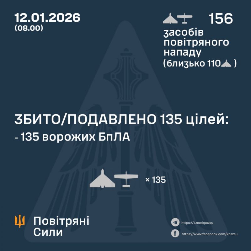 Вночі збито/подавлено 135 зі 156 ворожих безпілотників - фото