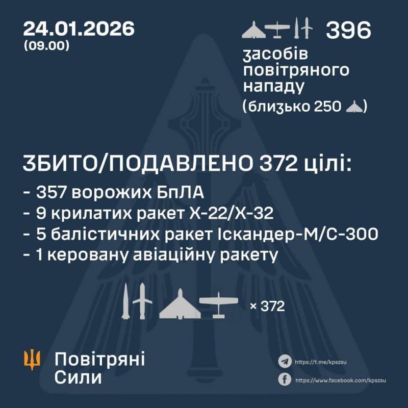 Знешкоджено 15/21 ракет і 357/396 безпілотників. По Києву рашисти били ракетами Х-22/Х-32 - фото