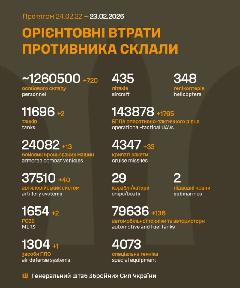 Розпочалася 1461-а доба повномасштабного російського вторгнення - фото