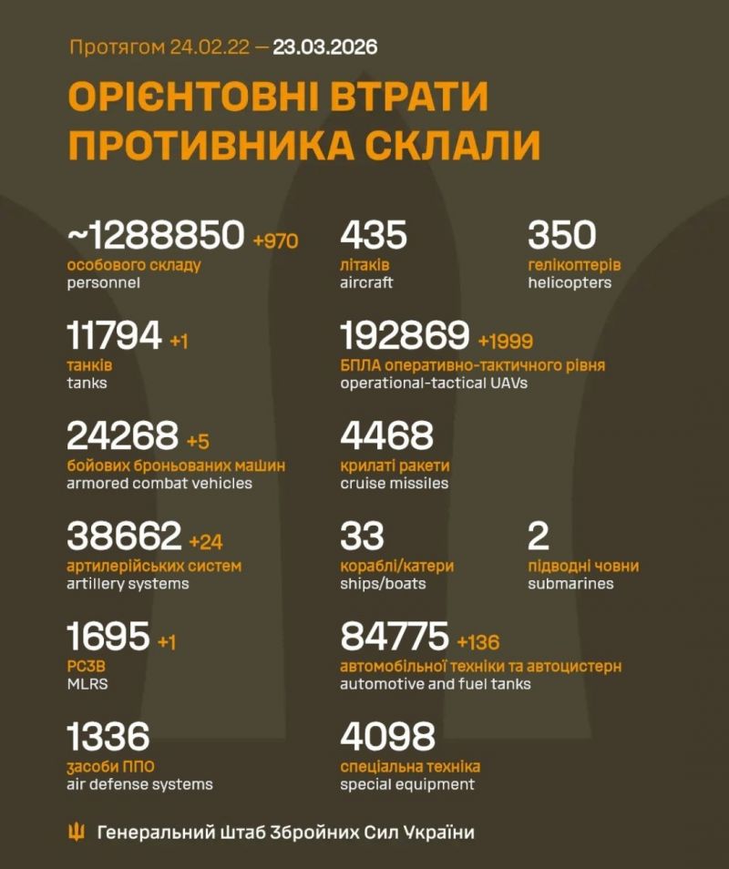 Розпочалася 1489-а доба повномасштабного російського вторгнення - фото