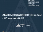 Вночі ворог атакував 123 БпЛА. Знешкоджено 110