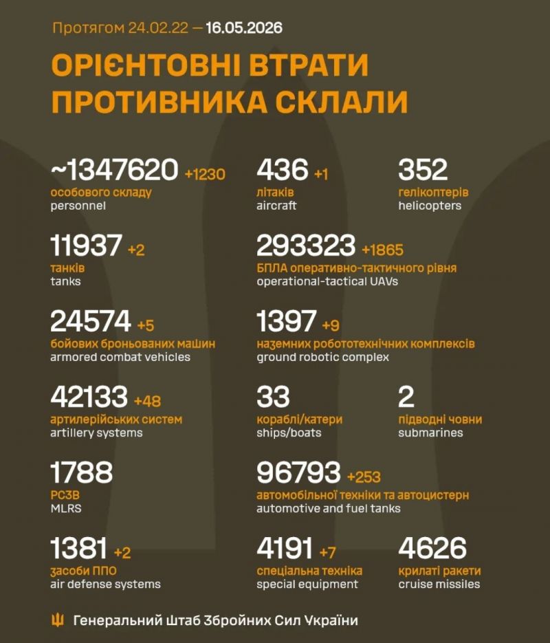 Триває 1543-та доба повномасштабного російського вторгнення - фото