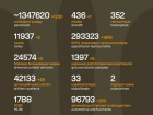 Триває 1543-та доба повномасштабного російського вторгнення