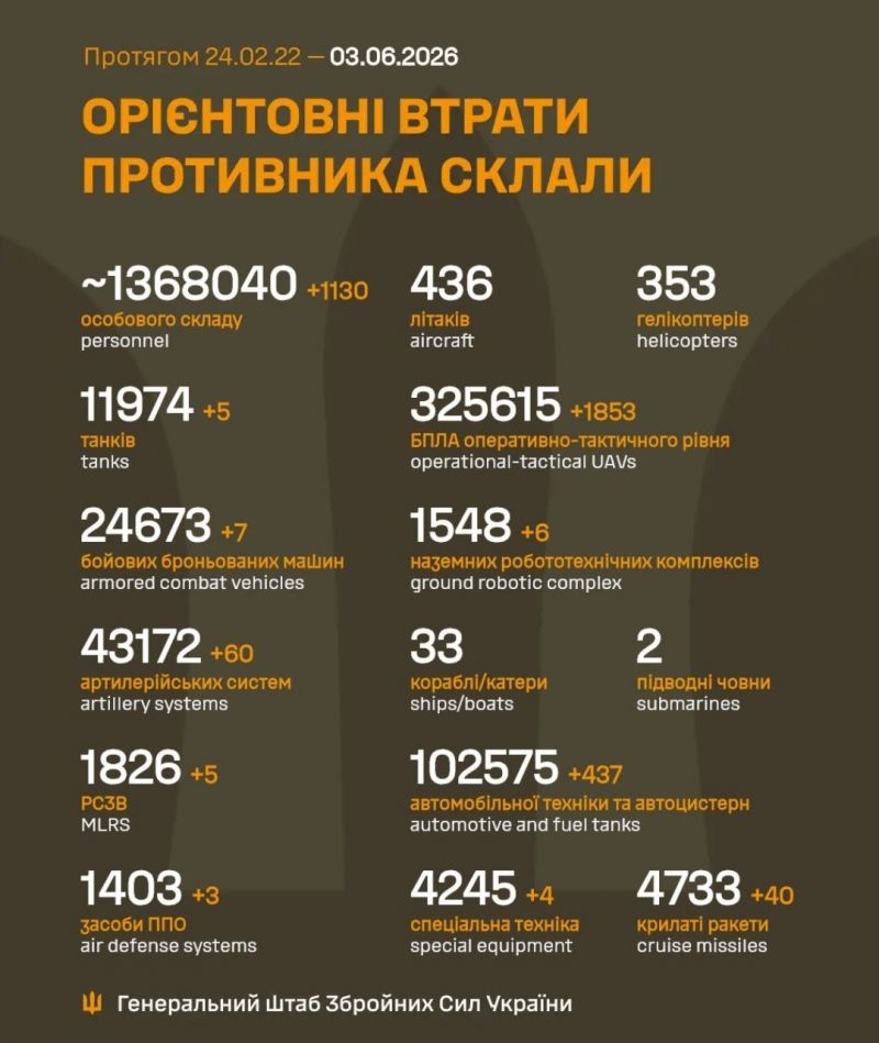 Триває 1561-та доба повномасштабного російського вторгнення - фото