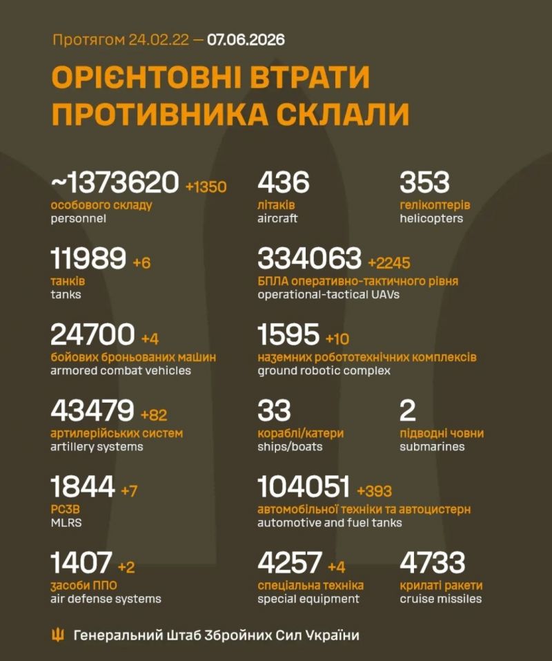 Триває 1565-та доба повномасштабного російського вторгнення - фото