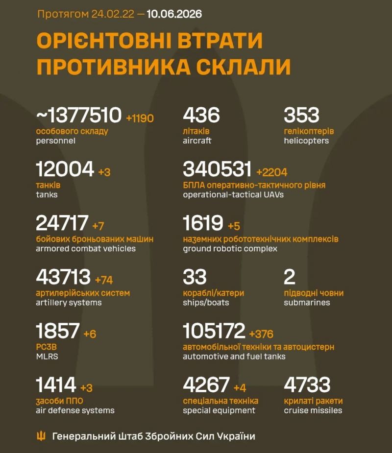Триває 1568-та доба повномасштабного російського вторгнення - фото