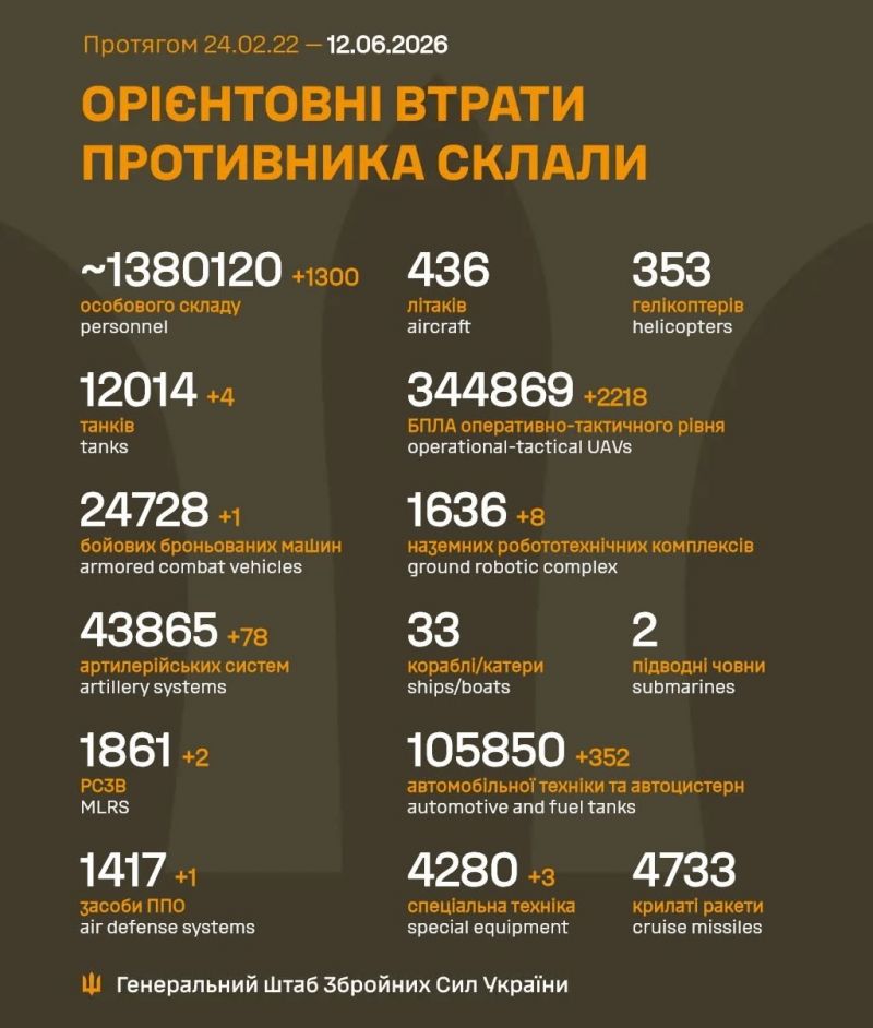 Триває 1570-та доба повномасштабного російського вторгнення - фото