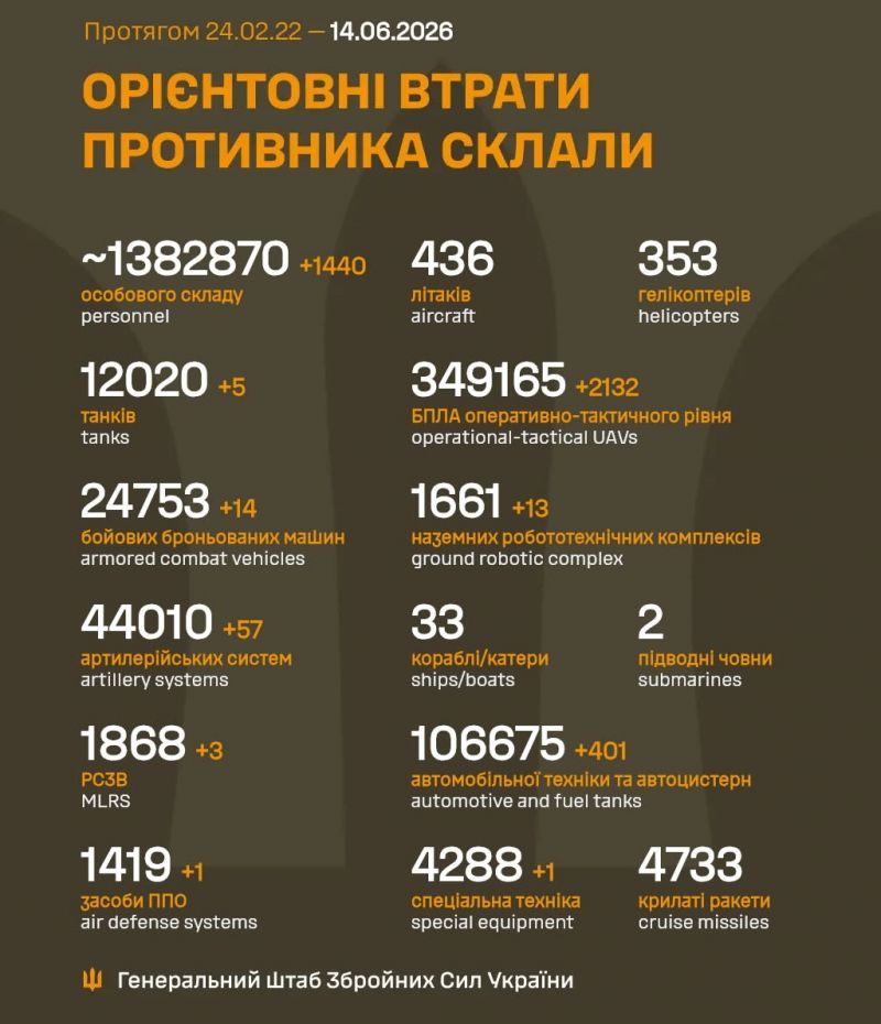 Триває 1572-га доба повномасштабного російського вторгнення - фото