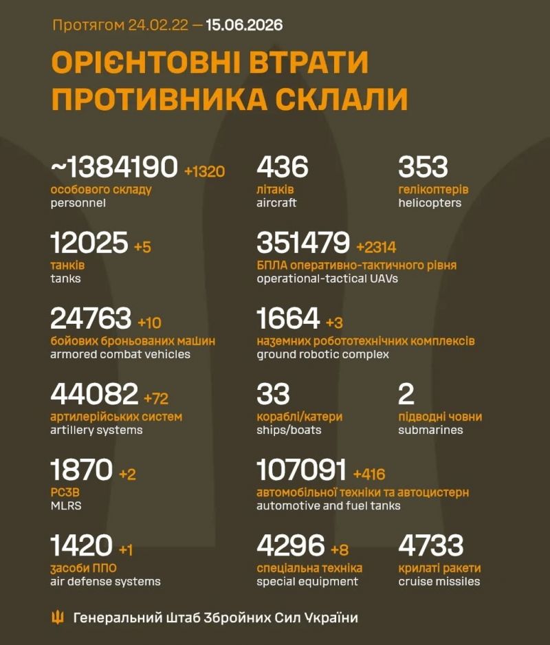 Триває 1573-тя доба повномасштабного російського вторгнення - фото