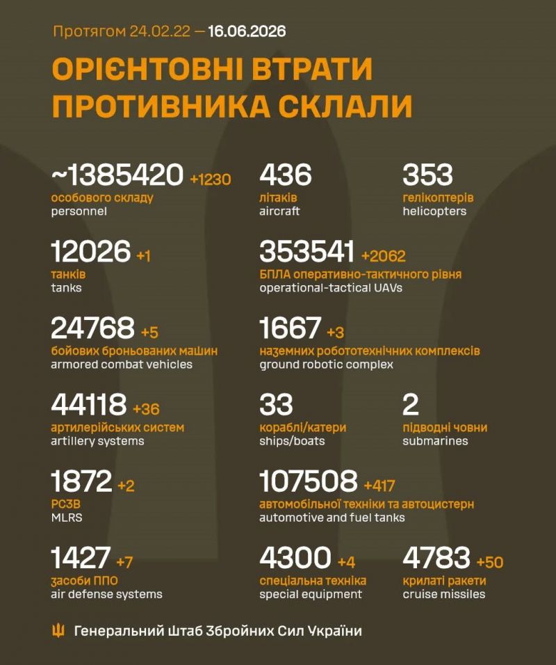 Триває 1574-а доба повномасштабного російського вторгнення - фото