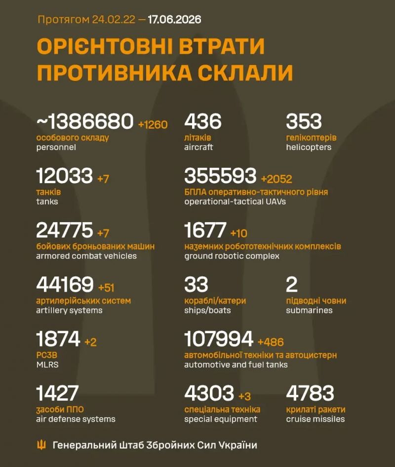 Триває 1575-та доба повномасштабного російського вторгнення - фото