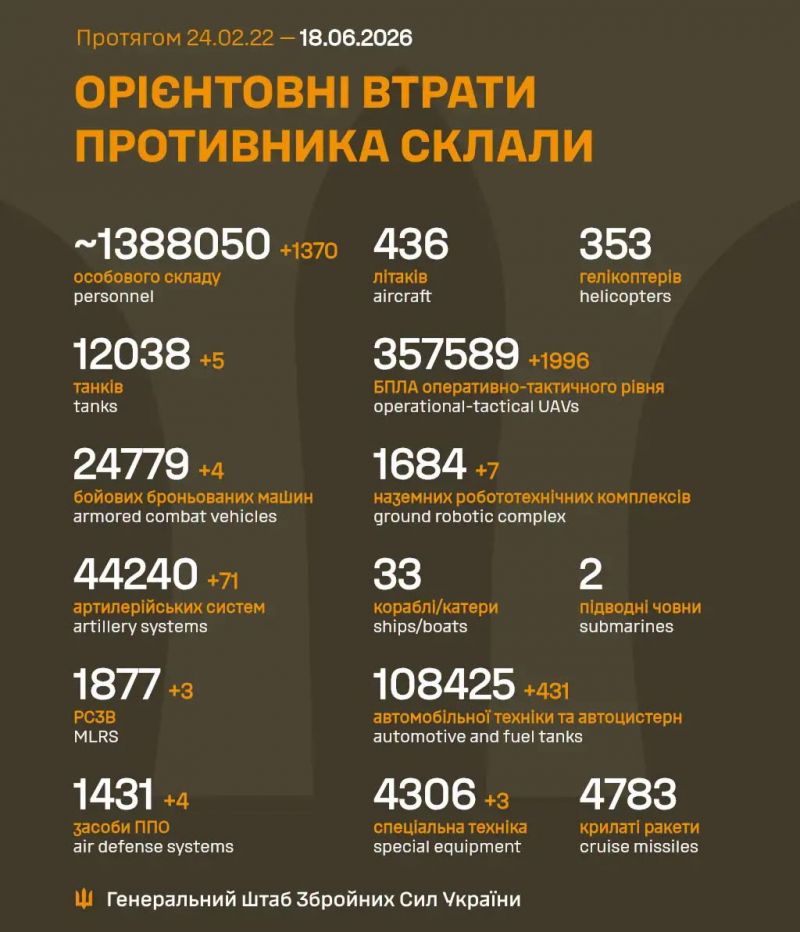Триває 1576-та доба повномасштабного російського вторгнення - фото