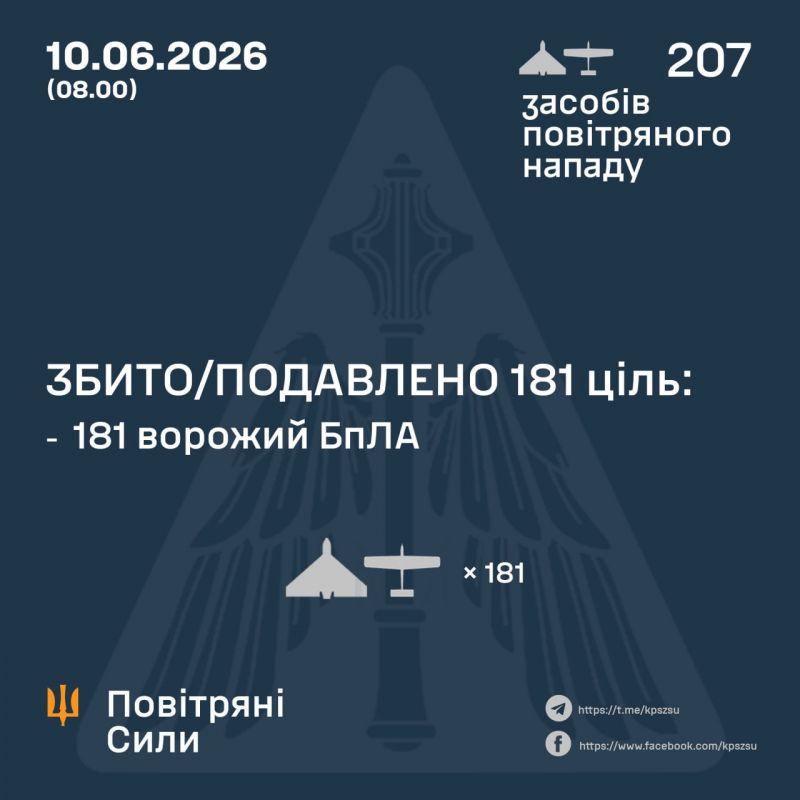 Вночі збито/подавлено 181 з 207 ворожих БпЛА - фото