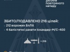 Вночі збито/подавлено 4 із 7 балістичних ракет і 212 з 239 ворожих БпЛА