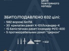 Вночі збито/подавлено 50 із 70 ракет та 582 із 611 ворожих БпЛА