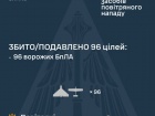 Вночі збито/подавлено 96 зі 105 ворожих БпЛА. З’ясовується, куди поділися “кинджали”