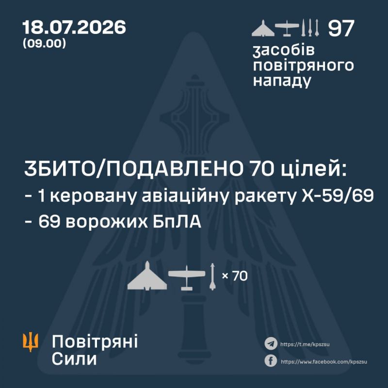 Уночі над Україною збито/подавлено 1 із 7 ракет і 69 з 90 безпілотників - фото