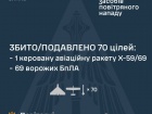 Уночі над Україною збито/подавлено 1 із 7 ракет і 69 з 90 безпілотників