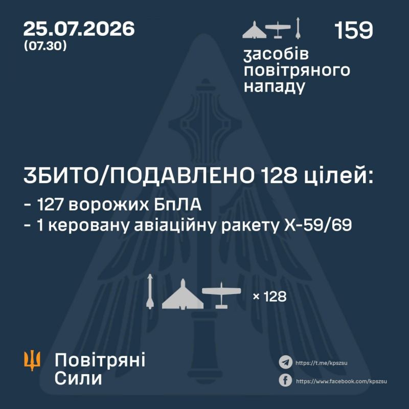 Вночі над Україною збито/подавлено 1 з 2 ракет і 127 зі 157 безпілотників - фото