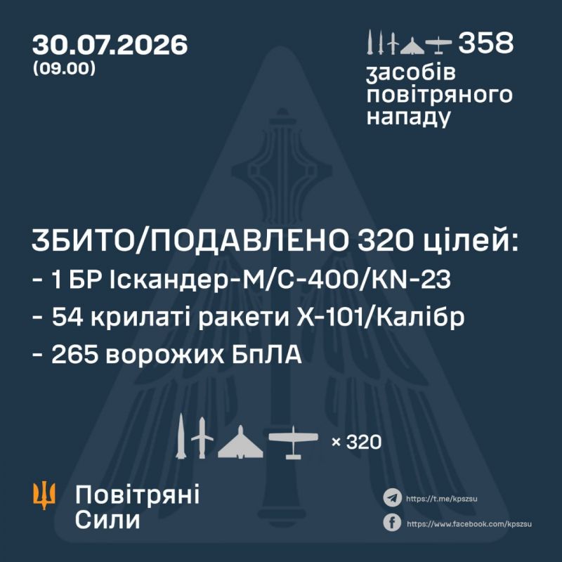 Вночі та вранці збито/подавлено 55 із 74 ракет і 265 з 284 БпЛА - фото