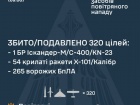 Вночі та вранці збито/подавлено 55 із 74 ракет і 265 з 284 БпЛА