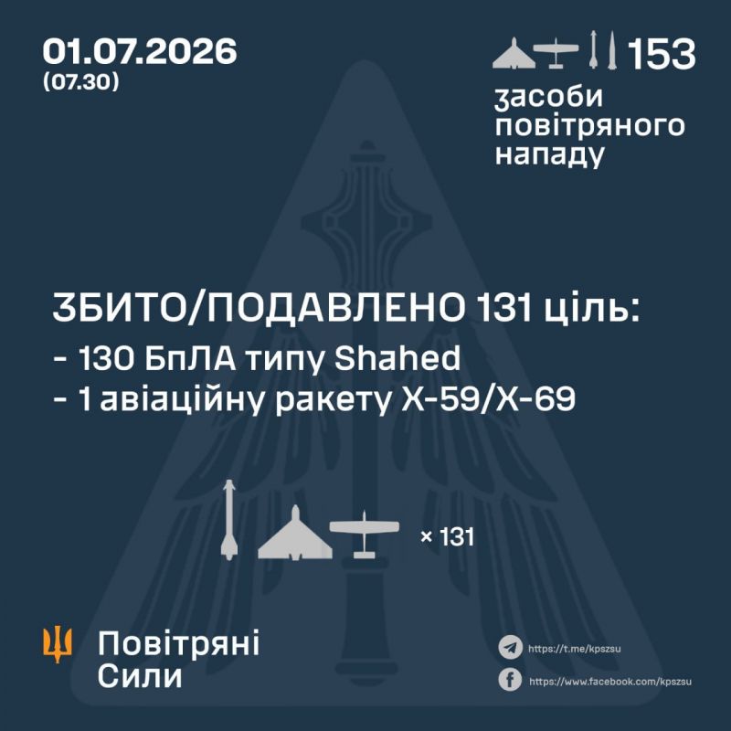 Вночі збито/подавлено 1 з 2 ракет і 130 зі 151 БПЛА - фото