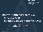 Вночі збито/подавлено 1 з 2 ракет і 82 зі 102 БпЛА