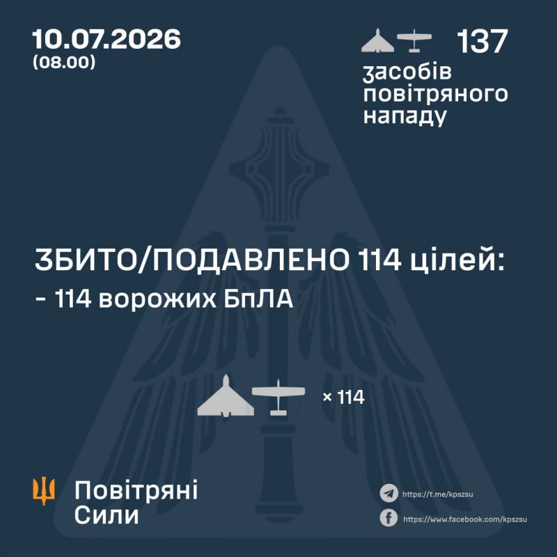Вночі збито/подавлено 114 зі 137 ворожих БпЛА - фото